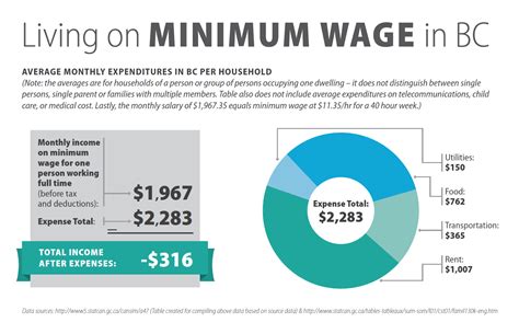 minimum wage b.c. increase